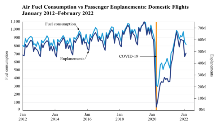 U S Airlines February 2022 Fuel Consumption Down 11 From Pre 